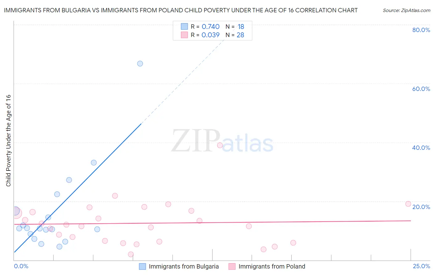 Immigrants from Bulgaria vs Immigrants from Poland Child Poverty Under the Age of 16