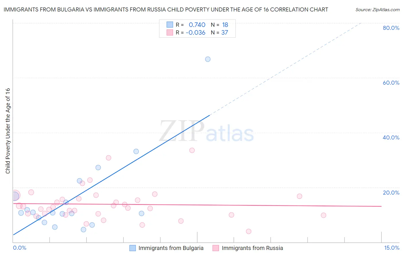 Immigrants from Bulgaria vs Immigrants from Russia Child Poverty Under the Age of 16