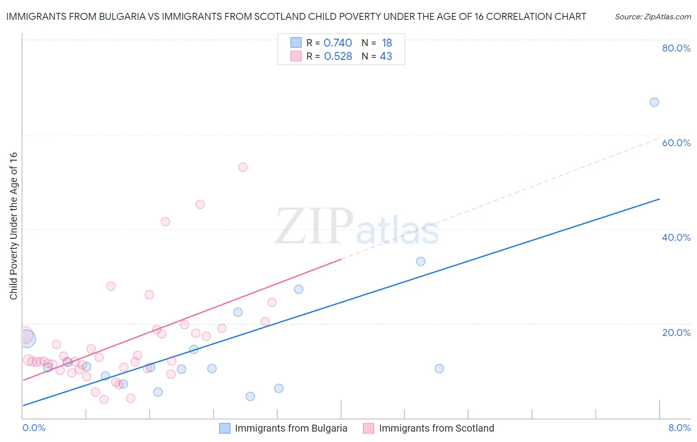 Immigrants from Bulgaria vs Immigrants from Scotland Child Poverty Under the Age of 16