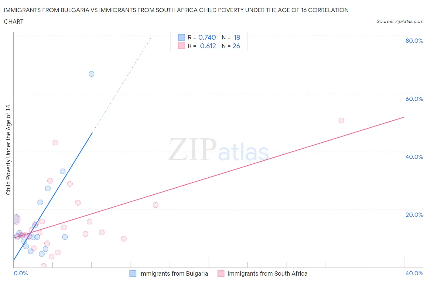 Immigrants from Bulgaria vs Immigrants from South Africa Child Poverty Under the Age of 16