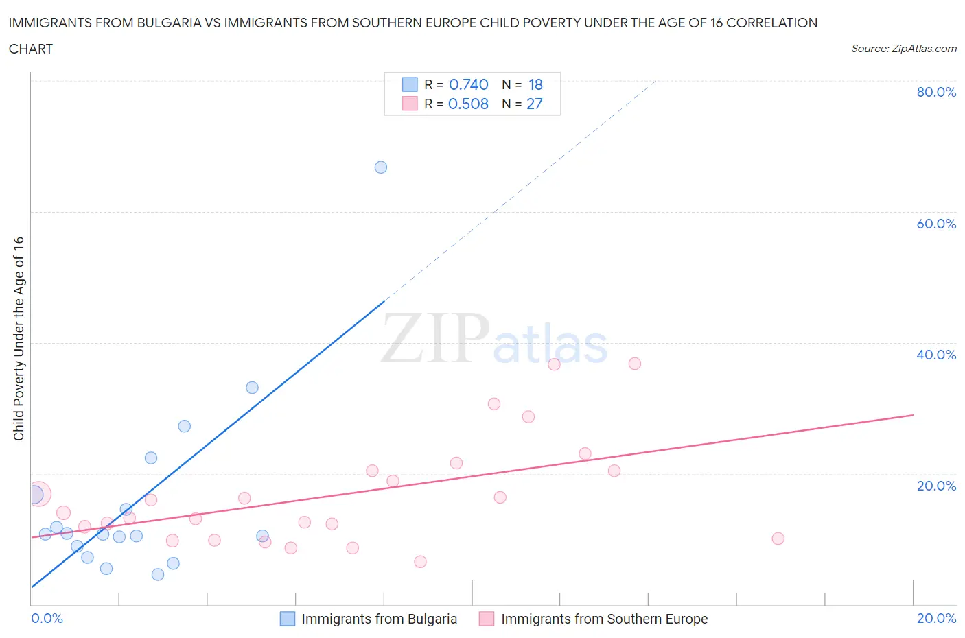 Immigrants from Bulgaria vs Immigrants from Southern Europe Child Poverty Under the Age of 16