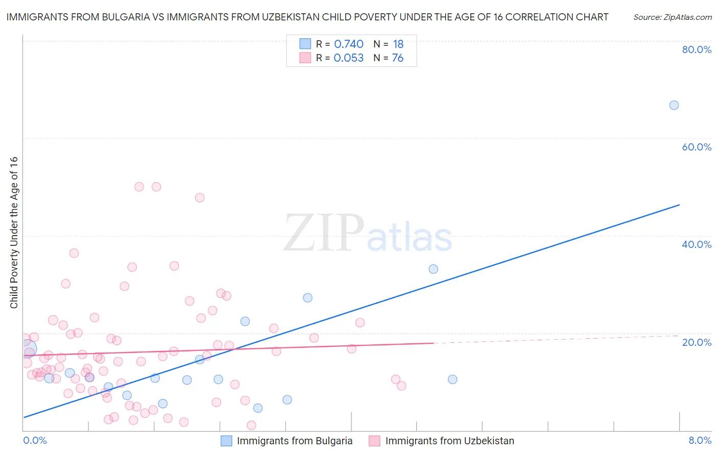 Immigrants from Bulgaria vs Immigrants from Uzbekistan Child Poverty Under the Age of 16