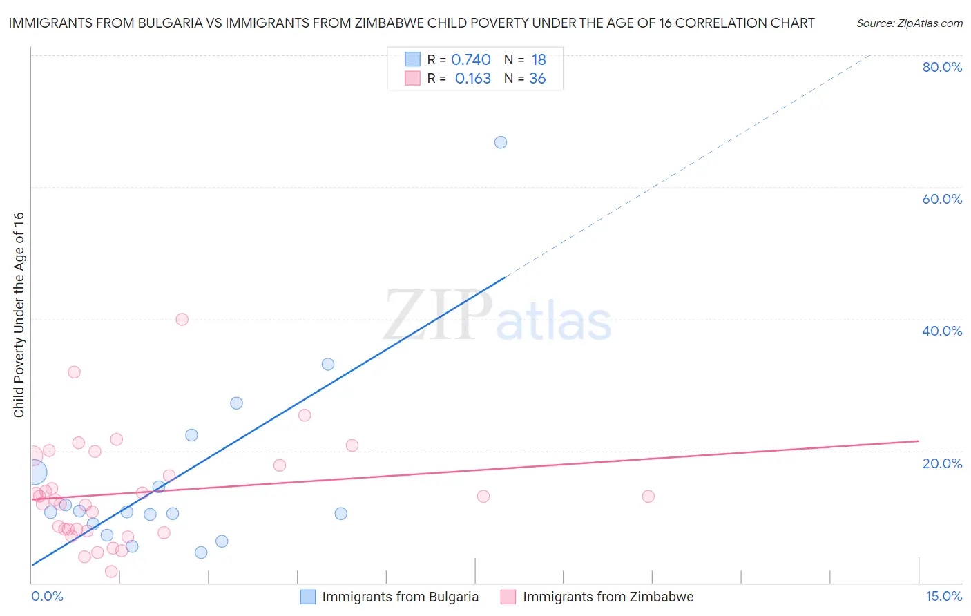 Immigrants from Bulgaria vs Immigrants from Zimbabwe Child Poverty Under the Age of 16