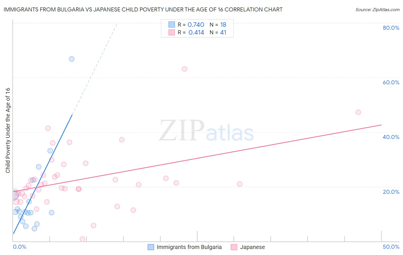 Immigrants from Bulgaria vs Japanese Child Poverty Under the Age of 16