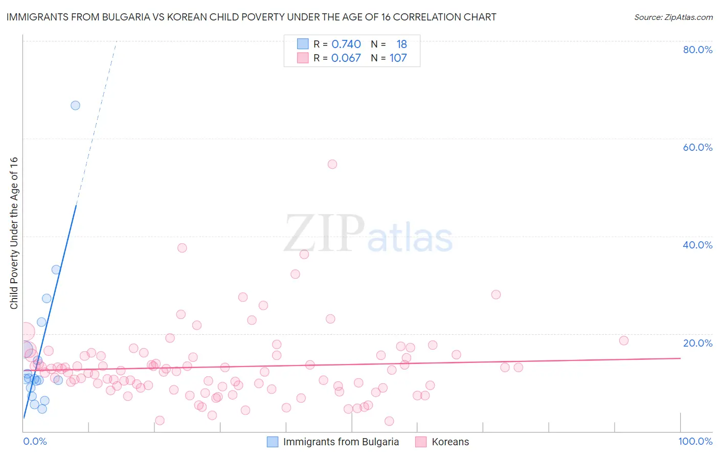 Immigrants from Bulgaria vs Korean Child Poverty Under the Age of 16