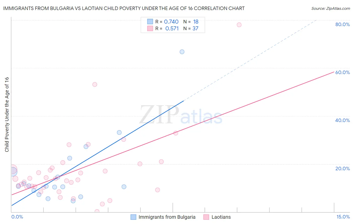 Immigrants from Bulgaria vs Laotian Child Poverty Under the Age of 16