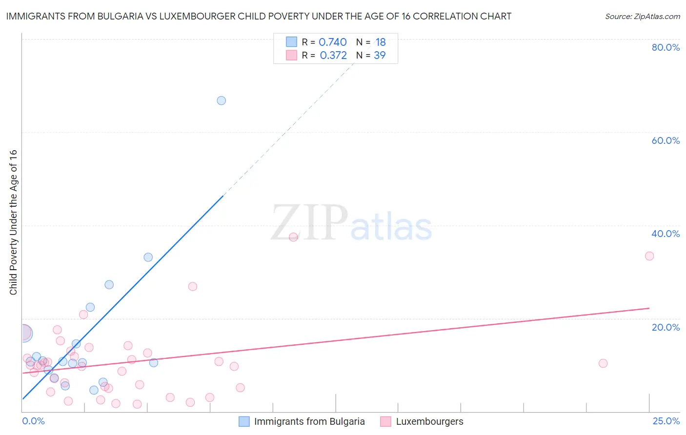 Immigrants from Bulgaria vs Luxembourger Child Poverty Under the Age of 16