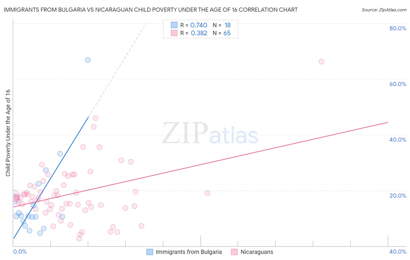 Immigrants from Bulgaria vs Nicaraguan Child Poverty Under the Age of 16