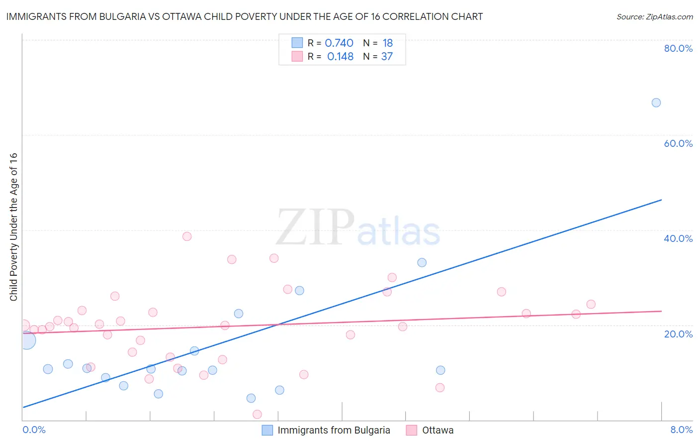 Immigrants from Bulgaria vs Ottawa Child Poverty Under the Age of 16