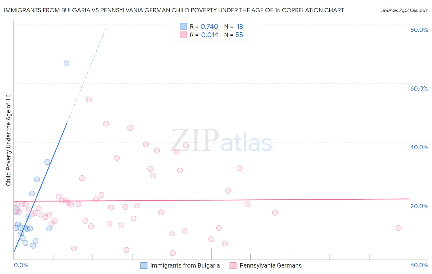 Immigrants from Bulgaria vs Pennsylvania German Child Poverty Under the Age of 16