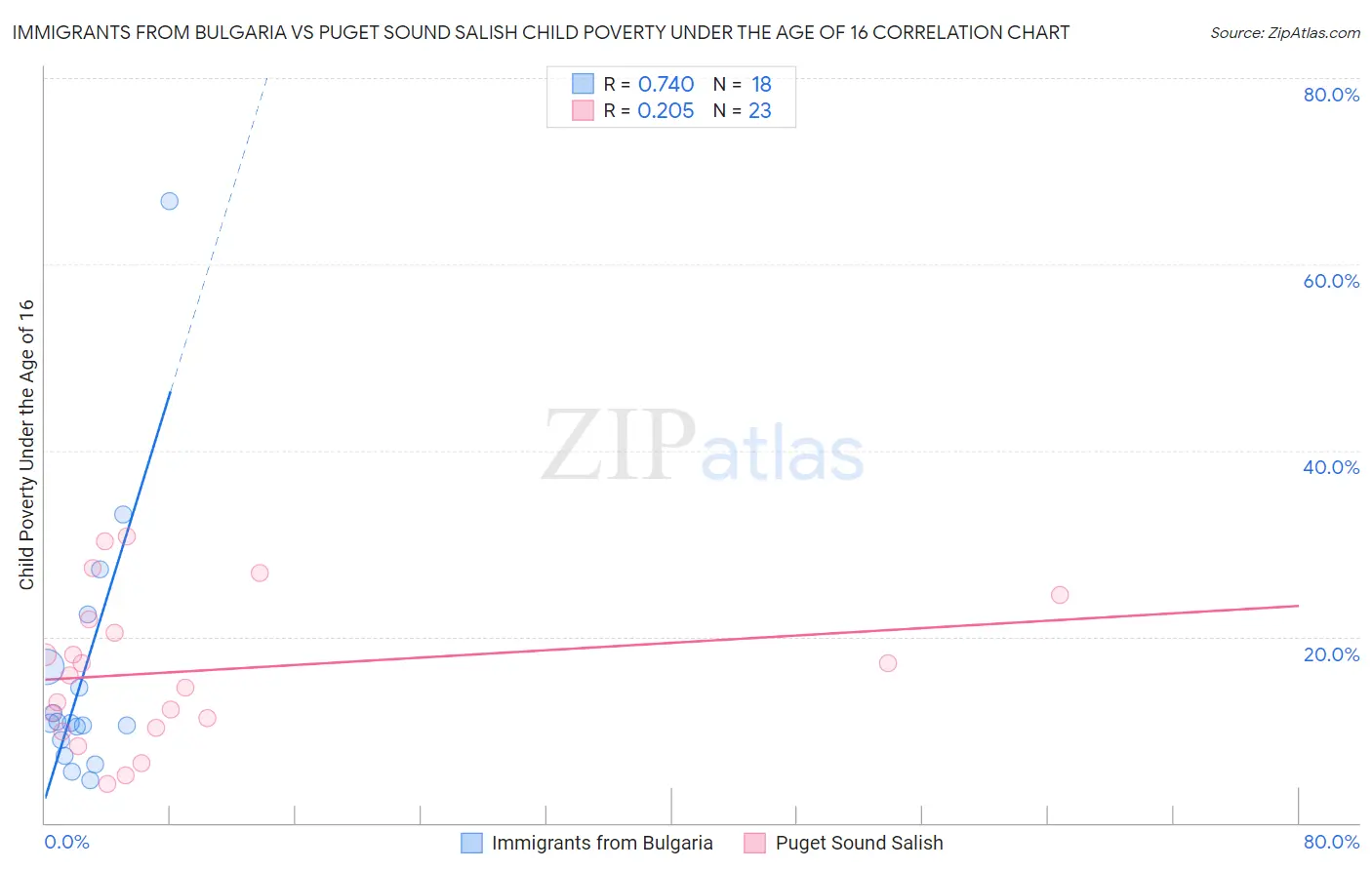 Immigrants from Bulgaria vs Puget Sound Salish Child Poverty Under the Age of 16