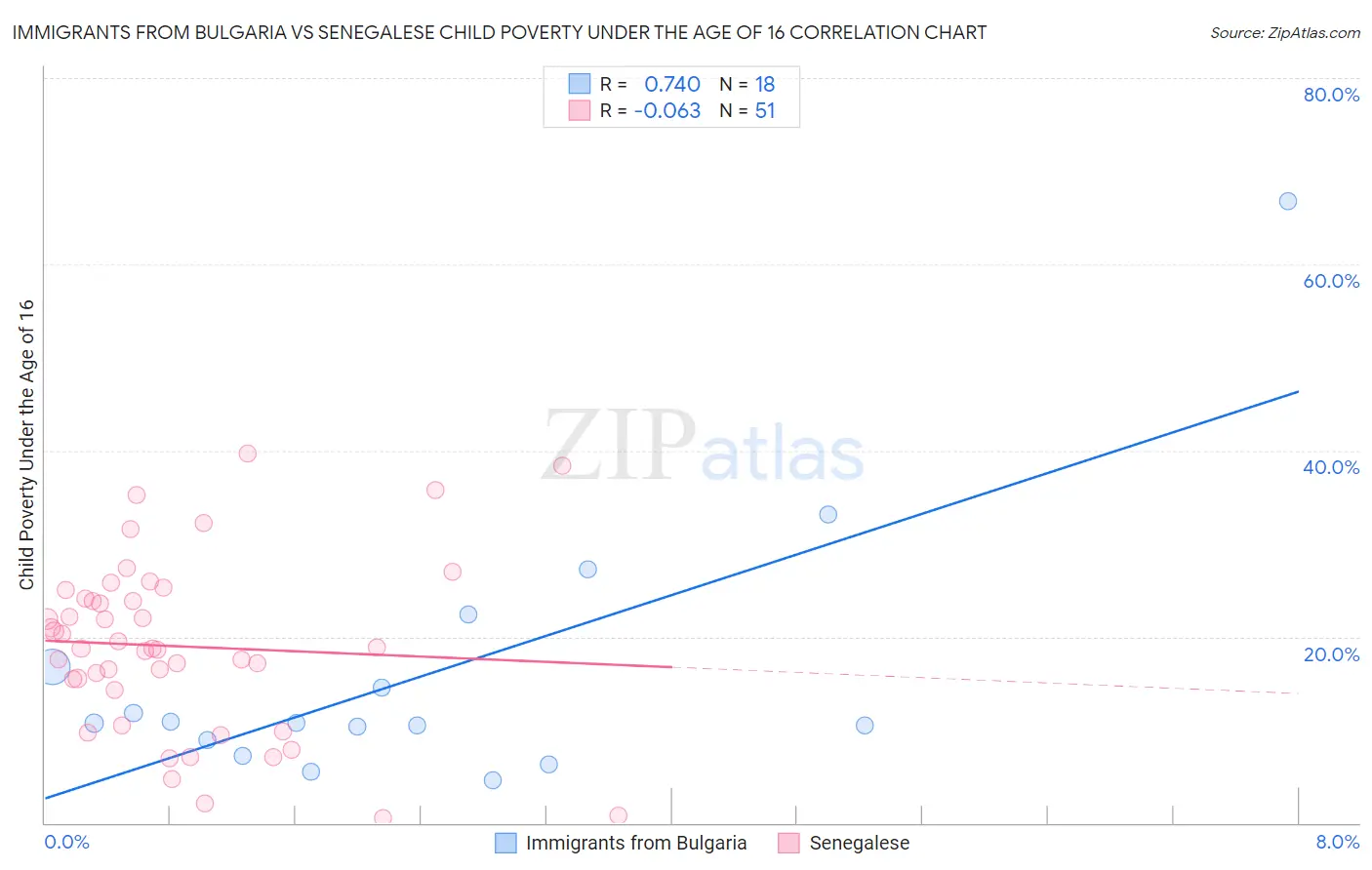 Immigrants from Bulgaria vs Senegalese Child Poverty Under the Age of 16