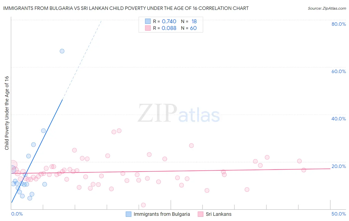 Immigrants from Bulgaria vs Sri Lankan Child Poverty Under the Age of 16