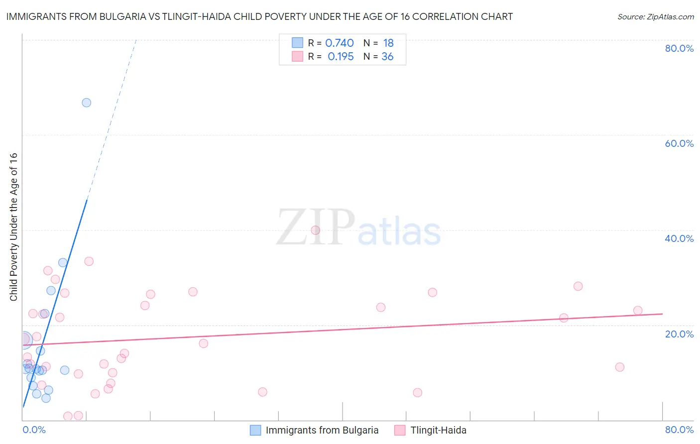 Immigrants from Bulgaria vs Tlingit-Haida Child Poverty Under the Age of 16