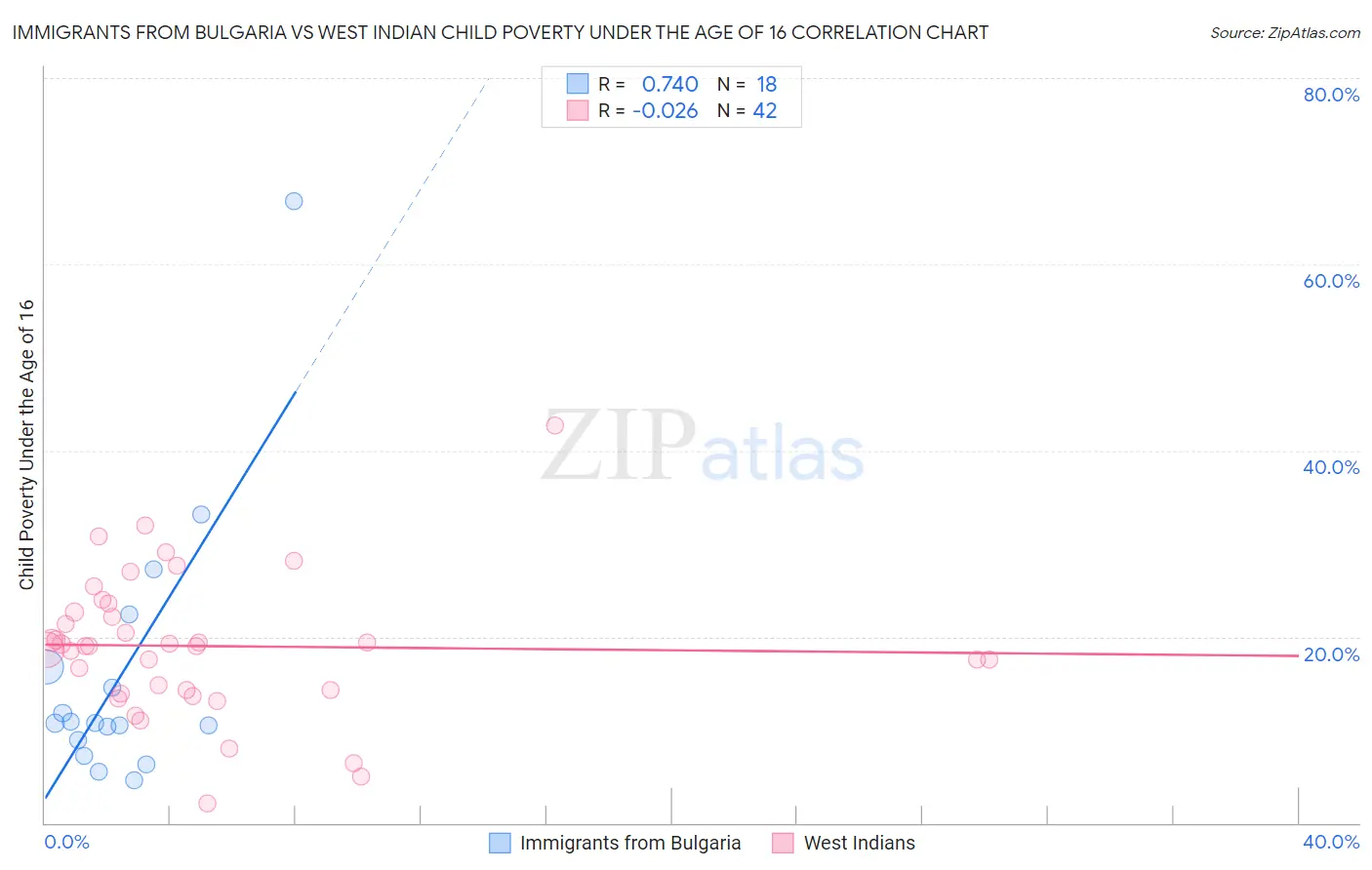 Immigrants from Bulgaria vs West Indian Child Poverty Under the Age of 16