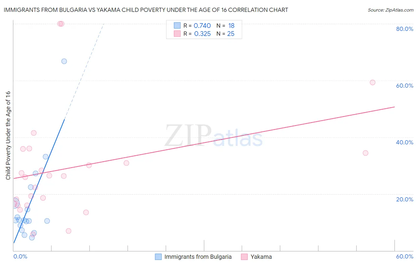 Immigrants from Bulgaria vs Yakama Child Poverty Under the Age of 16