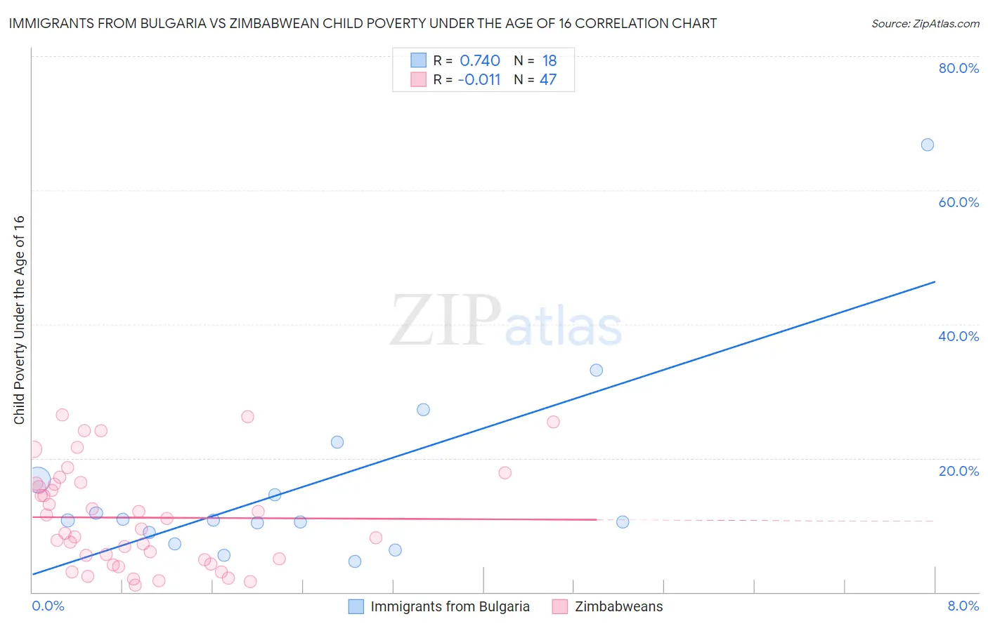Immigrants from Bulgaria vs Zimbabwean Child Poverty Under the Age of 16