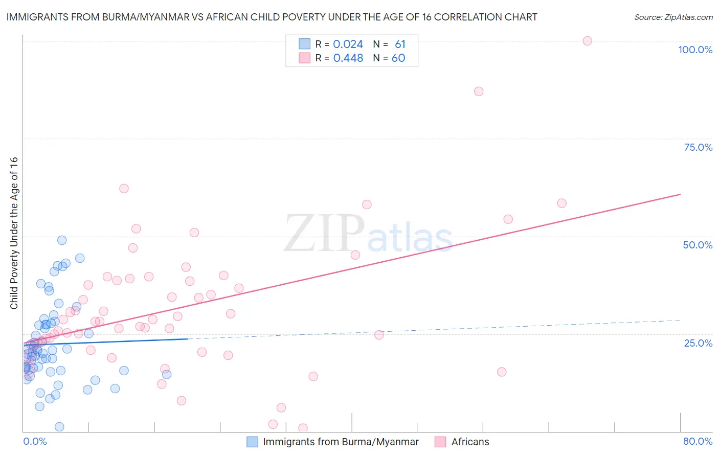 Immigrants from Burma/Myanmar vs African Child Poverty Under the Age of 16