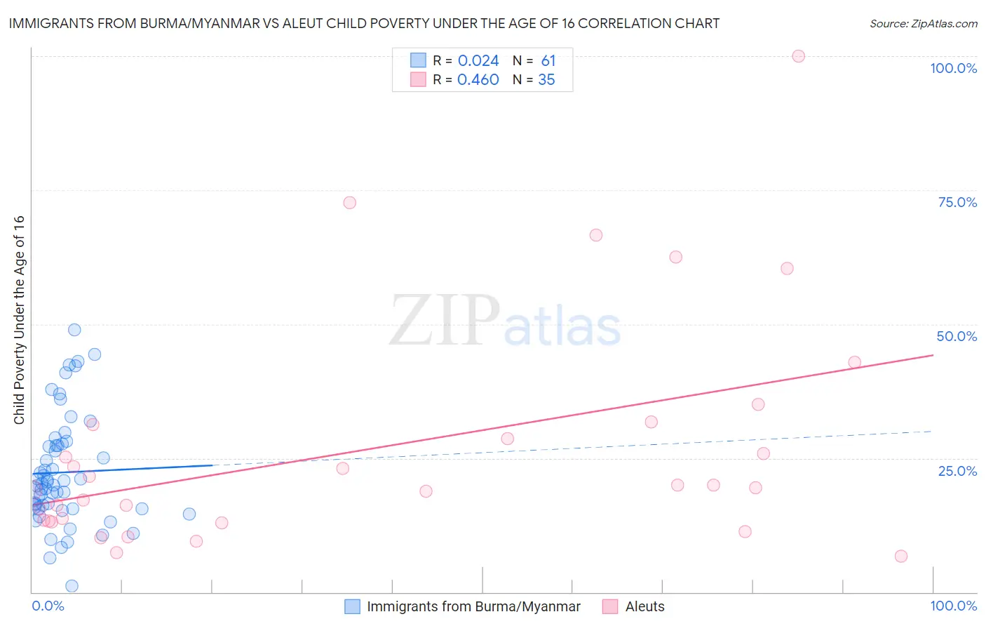 Immigrants from Burma/Myanmar vs Aleut Child Poverty Under the Age of 16