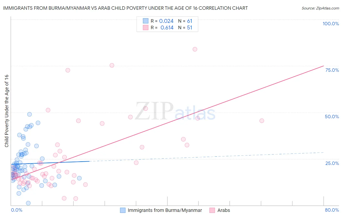 Immigrants from Burma/Myanmar vs Arab Child Poverty Under the Age of 16
