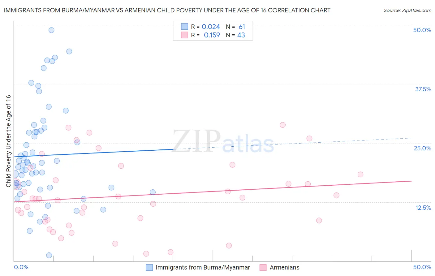 Immigrants from Burma/Myanmar vs Armenian Child Poverty Under the Age of 16