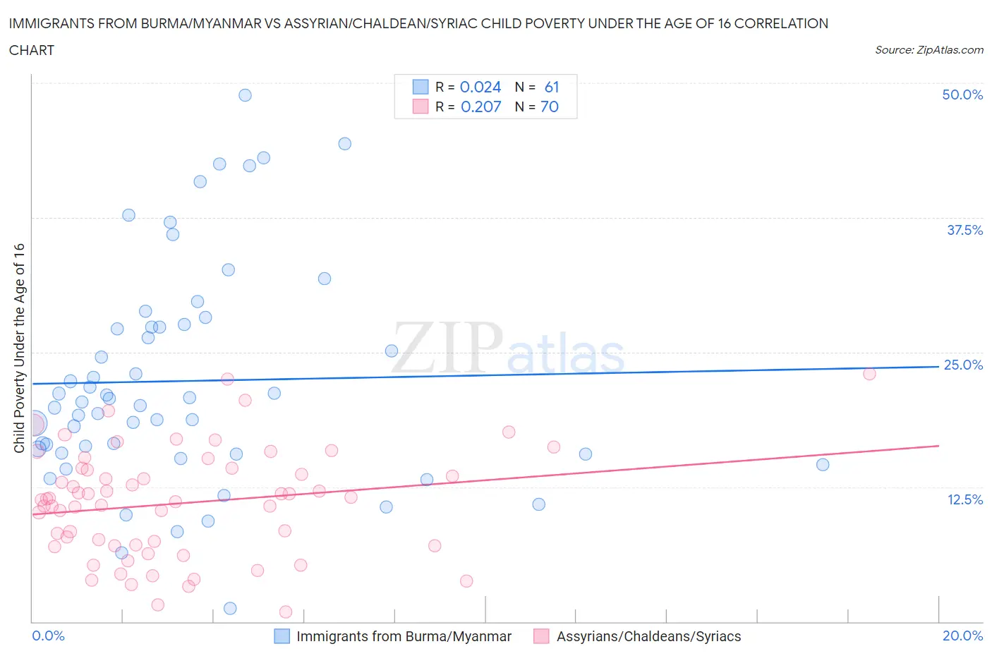 Immigrants from Burma/Myanmar vs Assyrian/Chaldean/Syriac Child Poverty Under the Age of 16