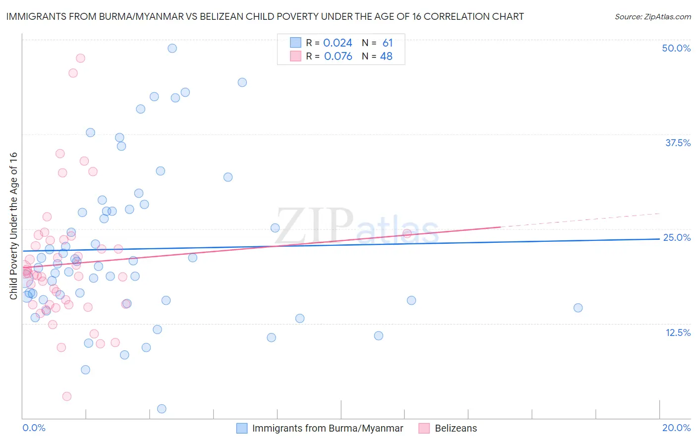 Immigrants from Burma/Myanmar vs Belizean Child Poverty Under the Age of 16