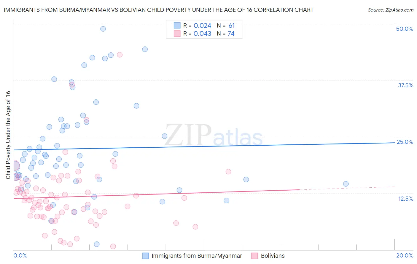 Immigrants from Burma/Myanmar vs Bolivian Child Poverty Under the Age of 16