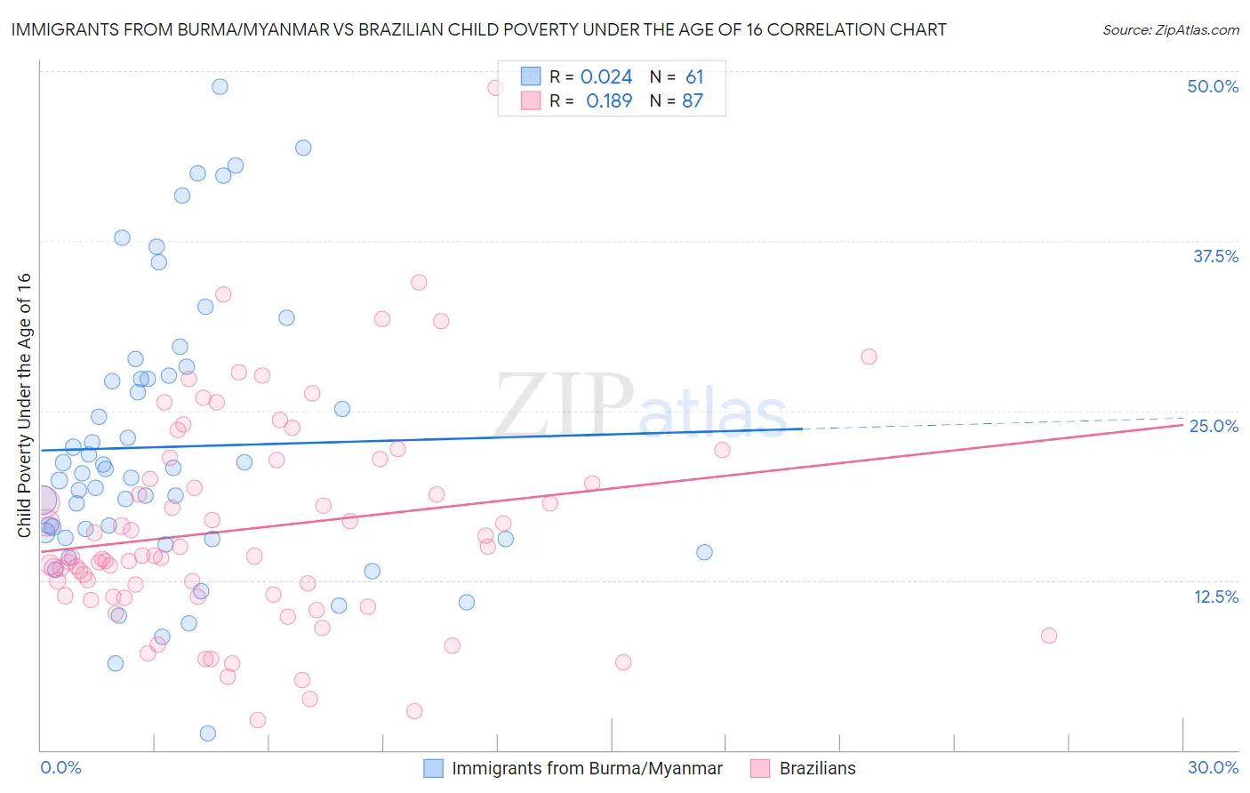 Immigrants from Burma/Myanmar vs Brazilian Child Poverty Under the Age of 16