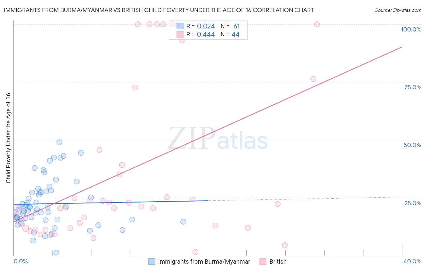 Immigrants from Burma/Myanmar vs British Child Poverty Under the Age of 16