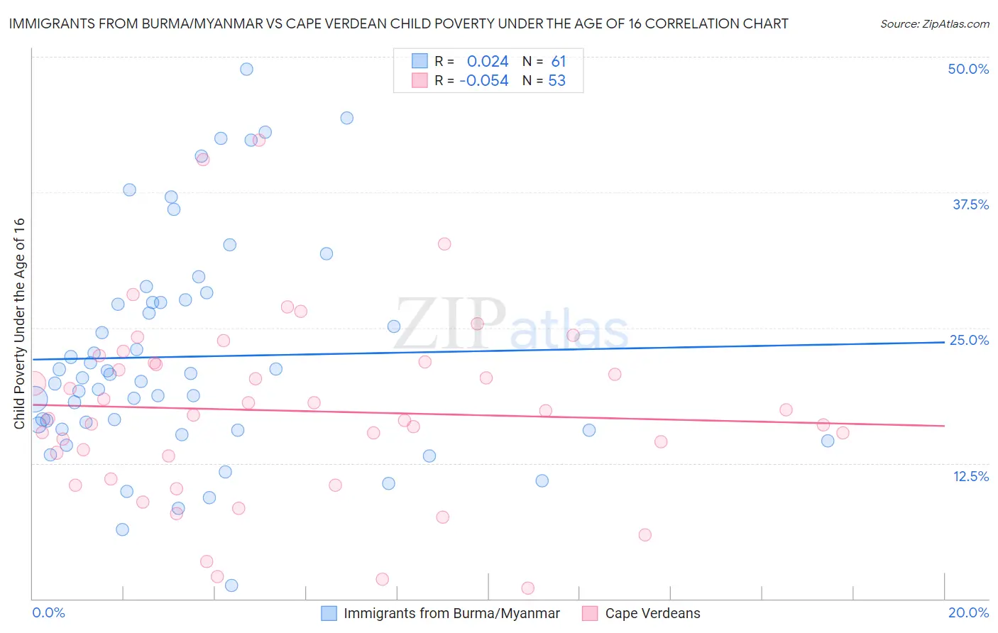Immigrants from Burma/Myanmar vs Cape Verdean Child Poverty Under the Age of 16
