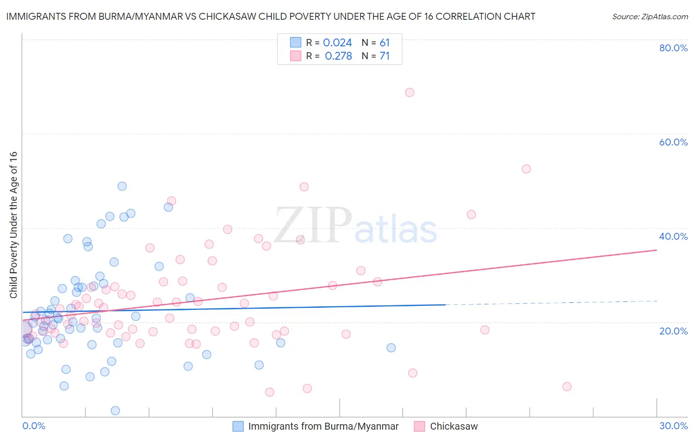 Immigrants from Burma/Myanmar vs Chickasaw Child Poverty Under the Age of 16