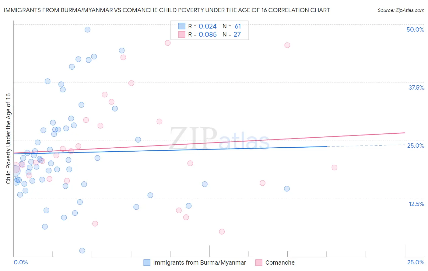 Immigrants from Burma/Myanmar vs Comanche Child Poverty Under the Age of 16