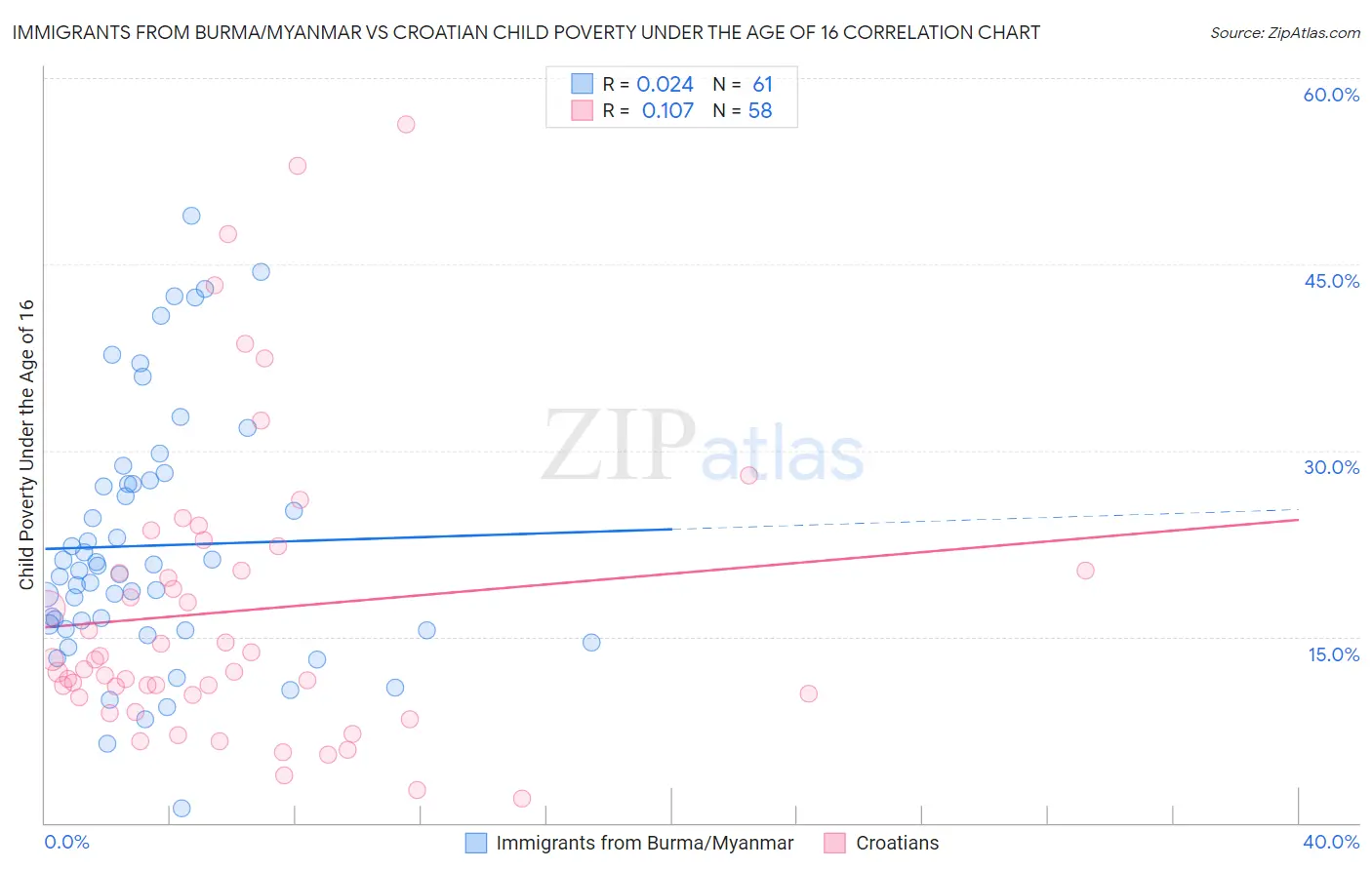 Immigrants from Burma/Myanmar vs Croatian Child Poverty Under the Age of 16