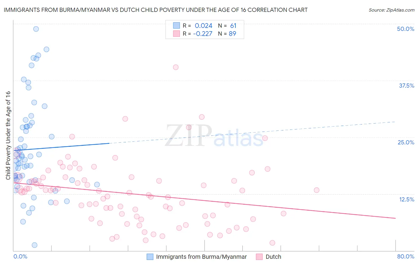 Immigrants from Burma/Myanmar vs Dutch Child Poverty Under the Age of 16