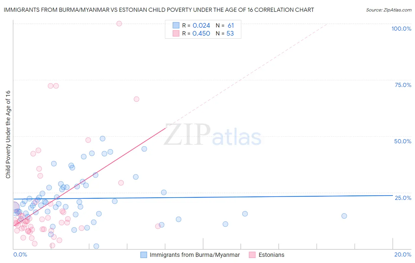 Immigrants from Burma/Myanmar vs Estonian Child Poverty Under the Age of 16