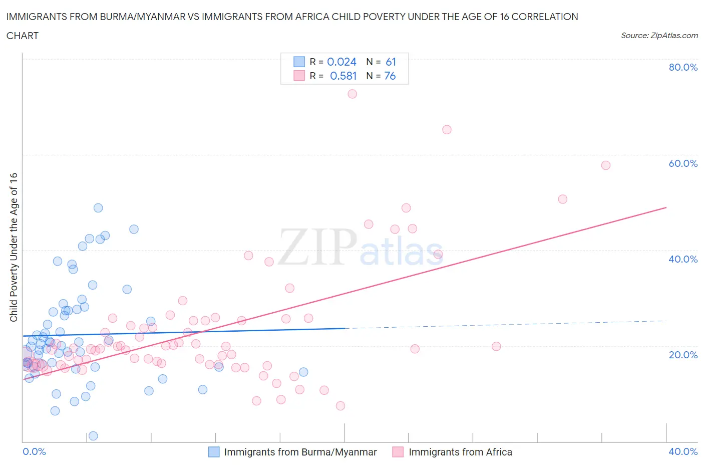 Immigrants from Burma/Myanmar vs Immigrants from Africa Child Poverty Under the Age of 16