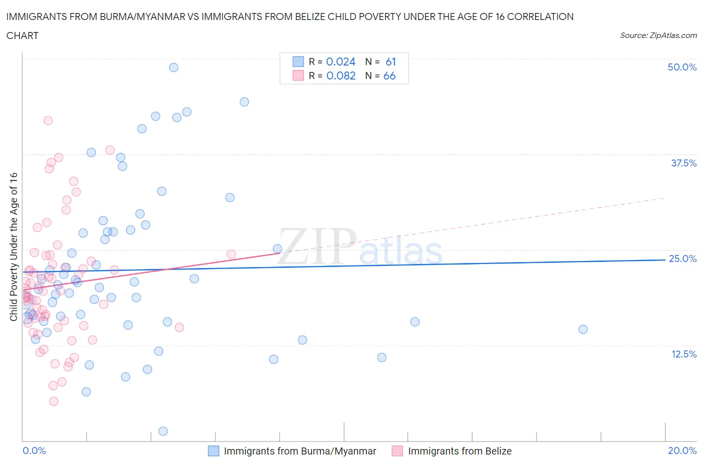 Immigrants from Burma/Myanmar vs Immigrants from Belize Child Poverty Under the Age of 16