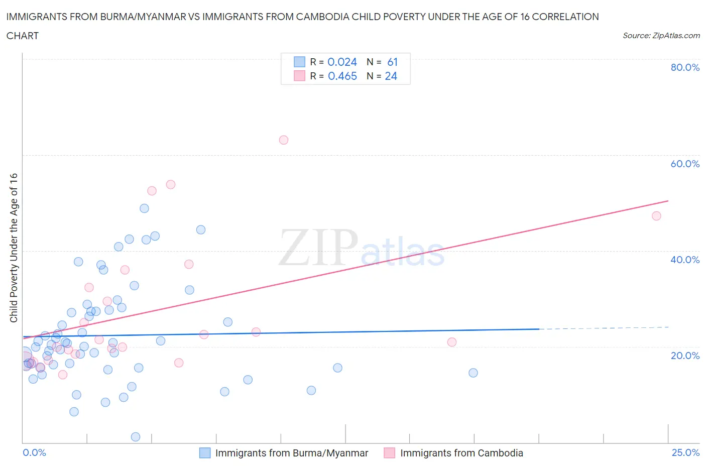 Immigrants from Burma/Myanmar vs Immigrants from Cambodia Child Poverty Under the Age of 16