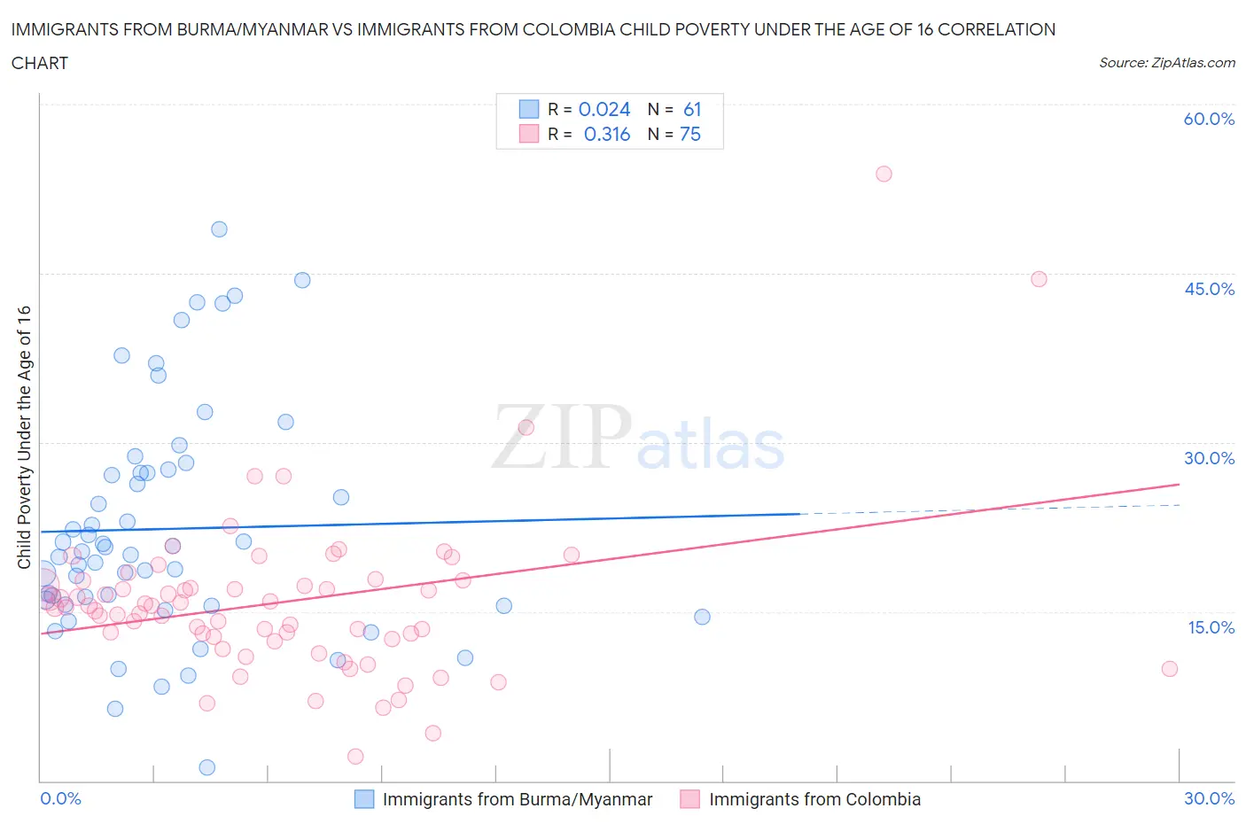 Immigrants from Burma/Myanmar vs Immigrants from Colombia Child Poverty Under the Age of 16