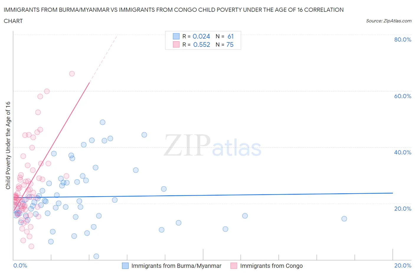 Immigrants from Burma/Myanmar vs Immigrants from Congo Child Poverty Under the Age of 16