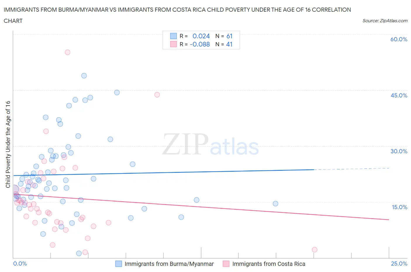 Immigrants from Burma/Myanmar vs Immigrants from Costa Rica Child Poverty Under the Age of 16