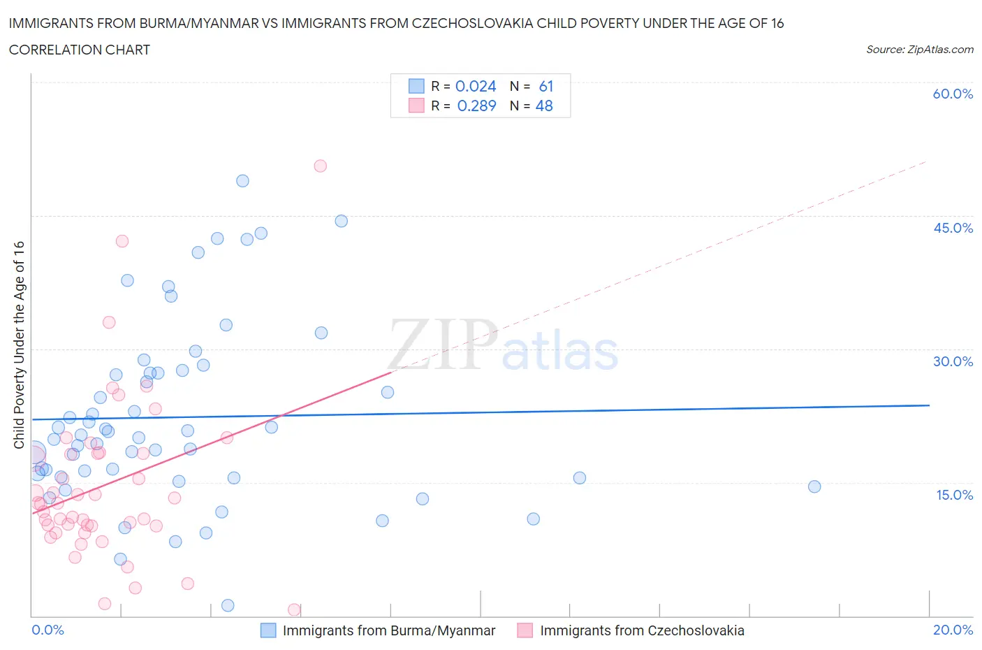 Immigrants from Burma/Myanmar vs Immigrants from Czechoslovakia Child Poverty Under the Age of 16