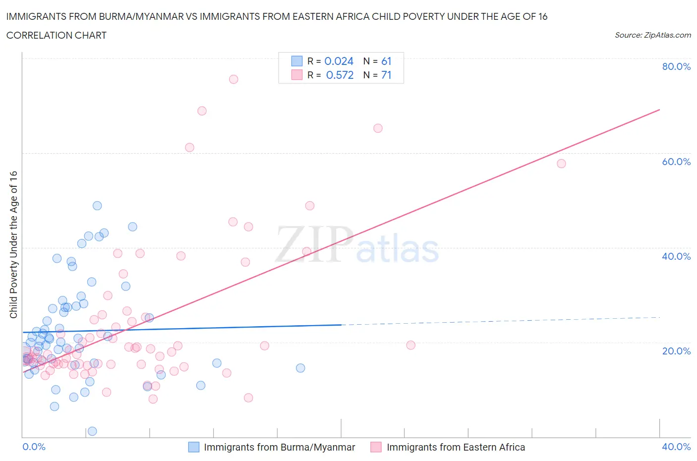 Immigrants from Burma/Myanmar vs Immigrants from Eastern Africa Child Poverty Under the Age of 16