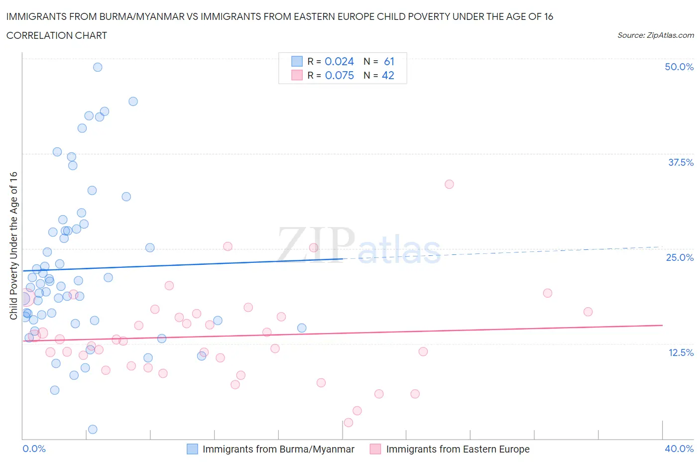 Immigrants from Burma/Myanmar vs Immigrants from Eastern Europe Child Poverty Under the Age of 16