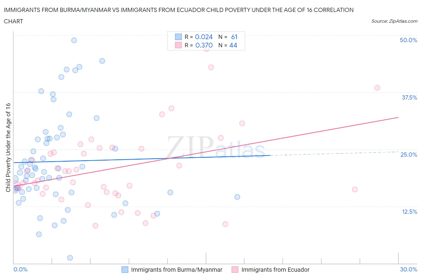 Immigrants from Burma/Myanmar vs Immigrants from Ecuador Child Poverty Under the Age of 16