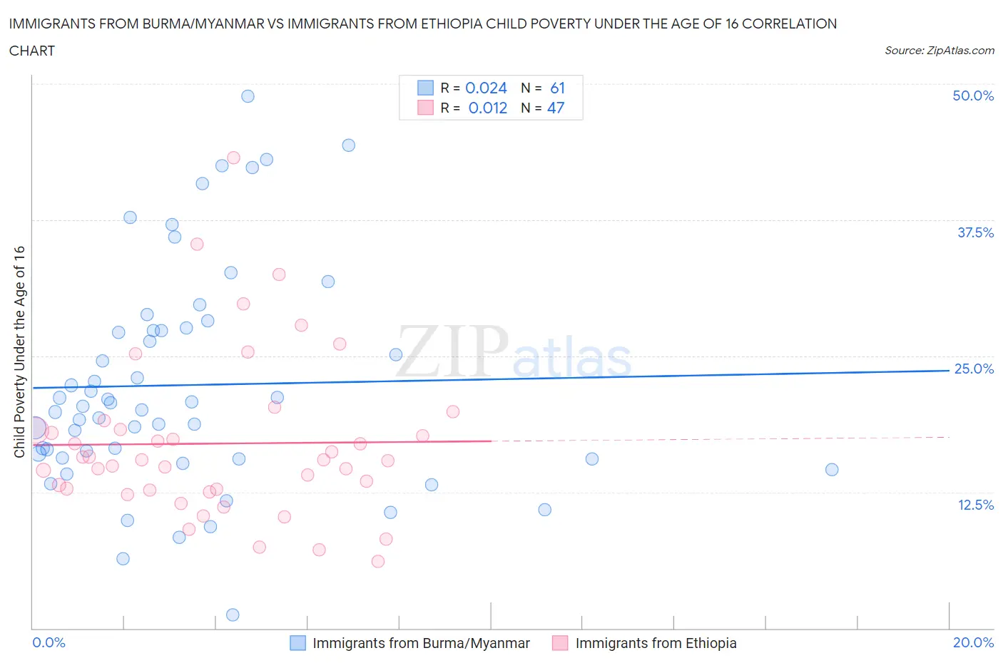 Immigrants from Burma/Myanmar vs Immigrants from Ethiopia Child Poverty Under the Age of 16