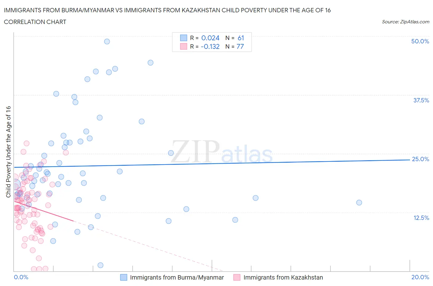 Immigrants from Burma/Myanmar vs Immigrants from Kazakhstan Child Poverty Under the Age of 16