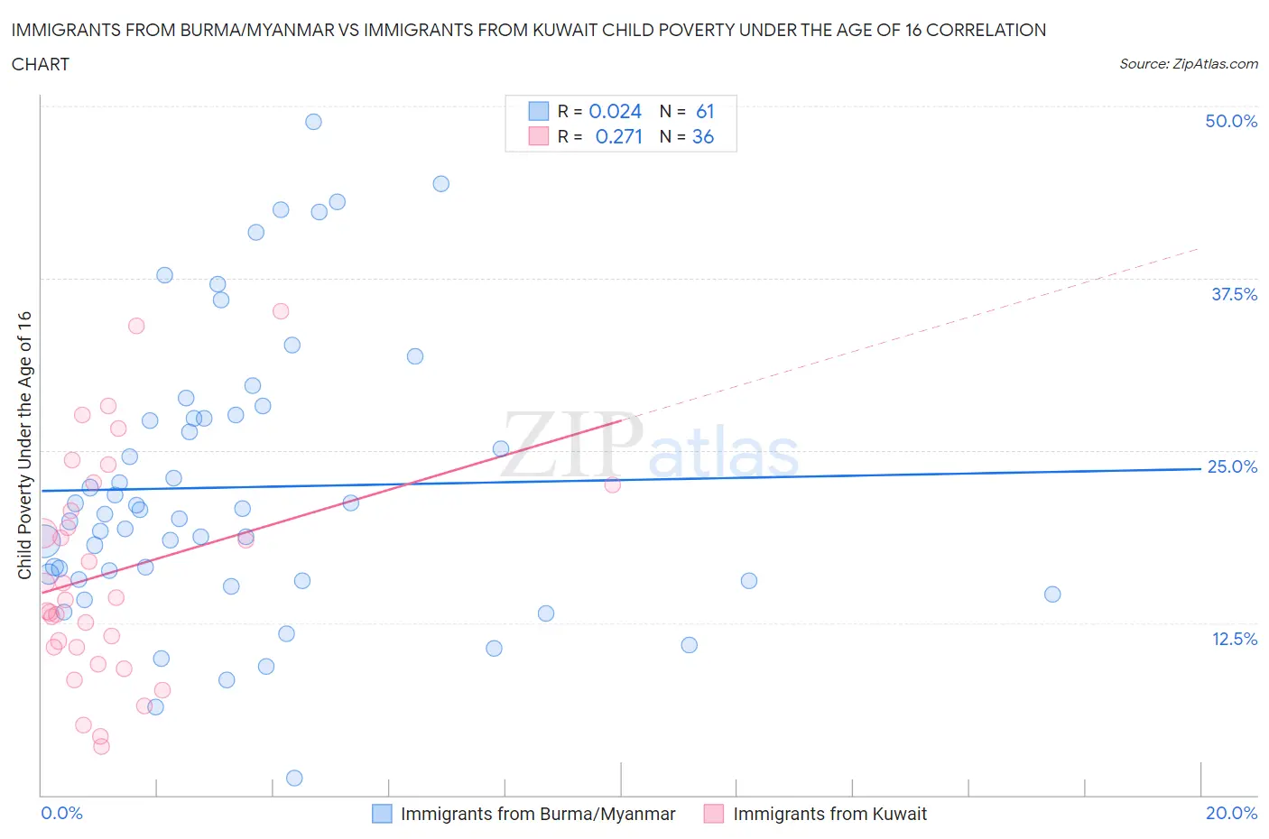 Immigrants from Burma/Myanmar vs Immigrants from Kuwait Child Poverty Under the Age of 16