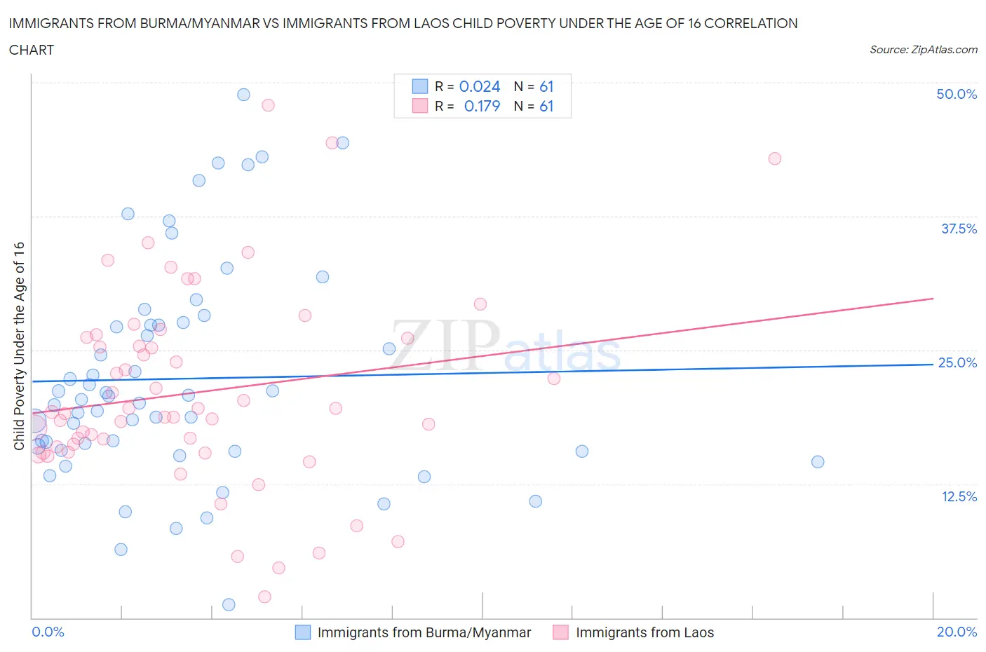 Immigrants from Burma/Myanmar vs Immigrants from Laos Child Poverty Under the Age of 16